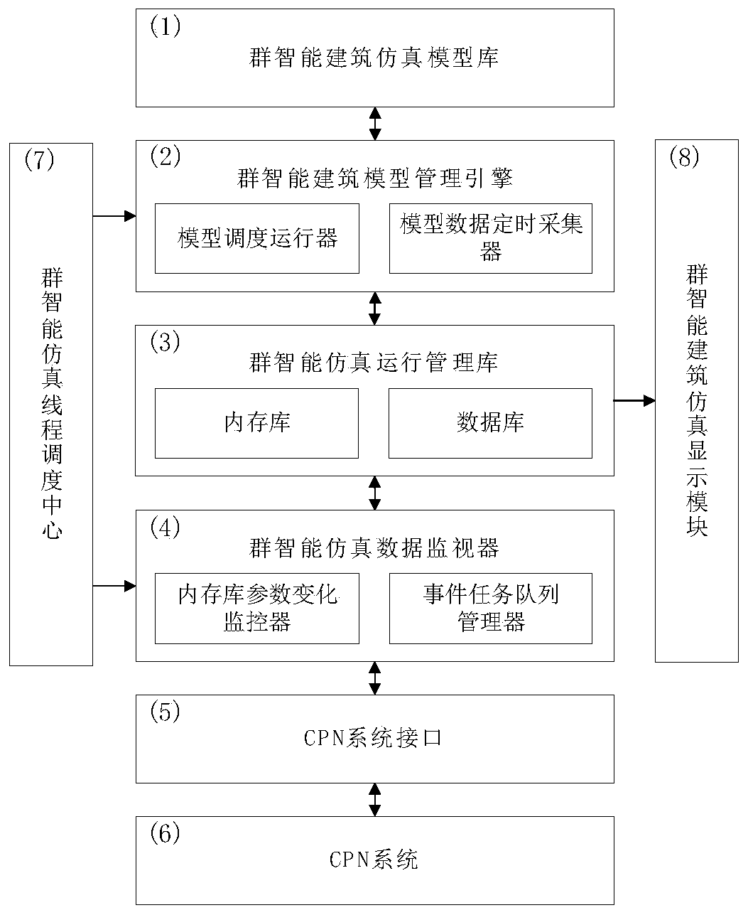 Swarm intelligence building application program semi-physical real-time simulation platform