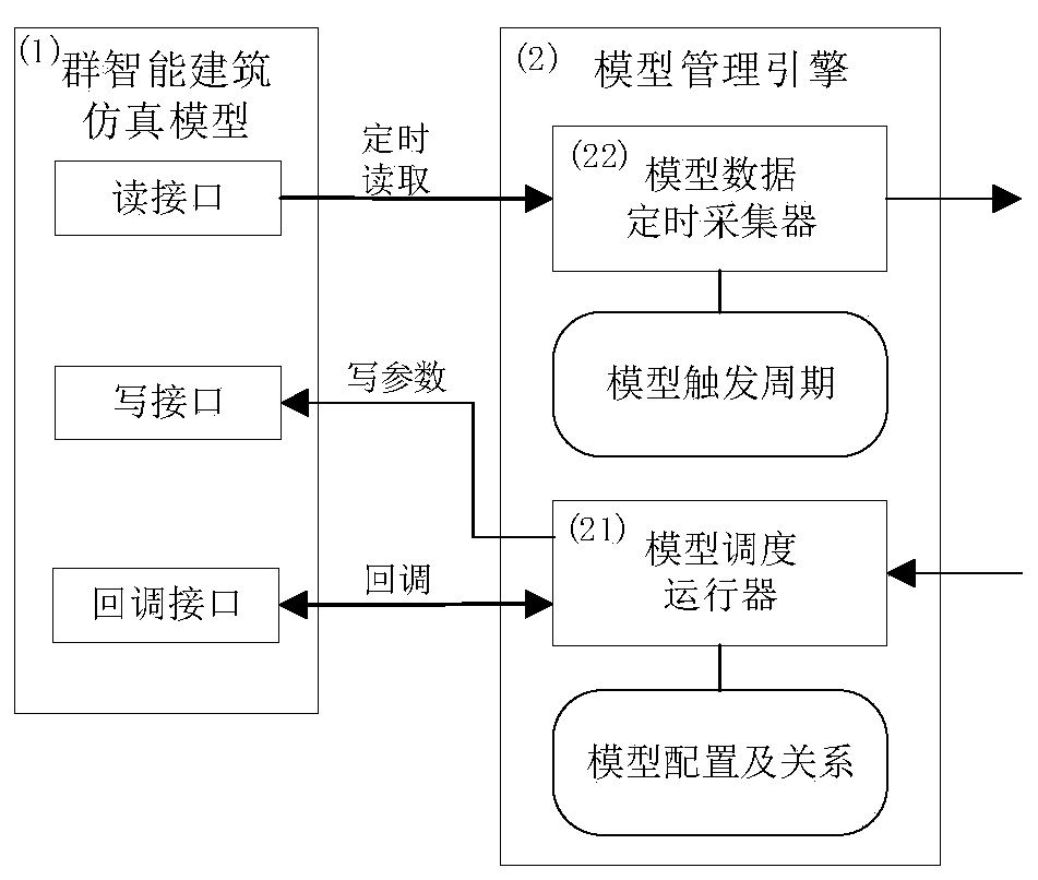 Swarm intelligence building application program semi-physical real-time simulation platform