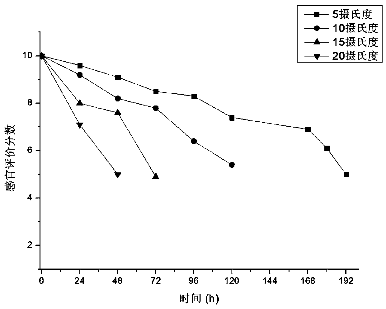 Piercing neutral protease type time and temperature indicator