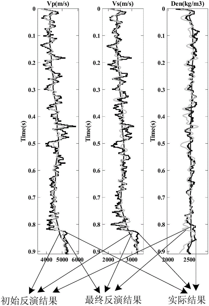 Prestack seismic inversion method and device