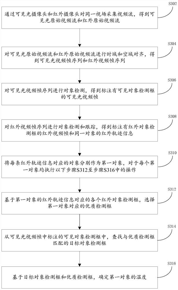 Human body temperature measurement method, device and system and electronic equipment