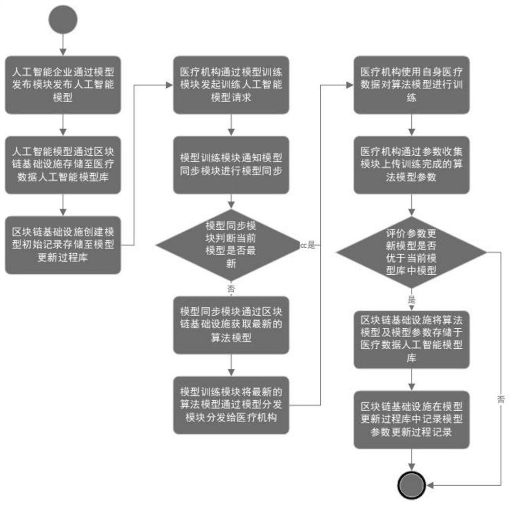 Medical artificial intelligence model training system and method based on block chain