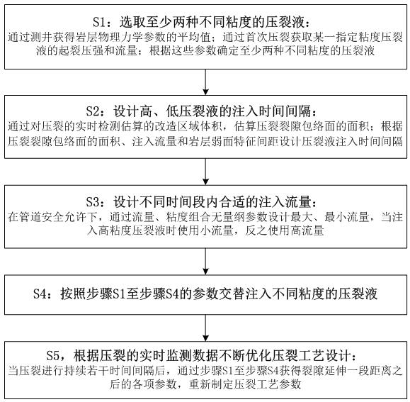 Method and device for optimizing and improving rock stratum fracturing permeation enhancement based on fracturing fluid viscosity