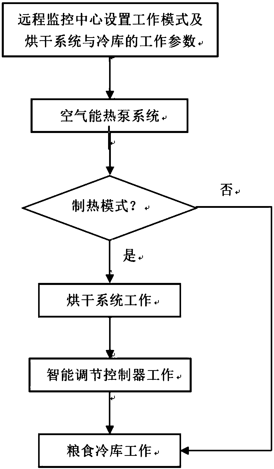 Air energy grain drying and refrigeration energy-saving integrated device and intelligent controlling method thereof