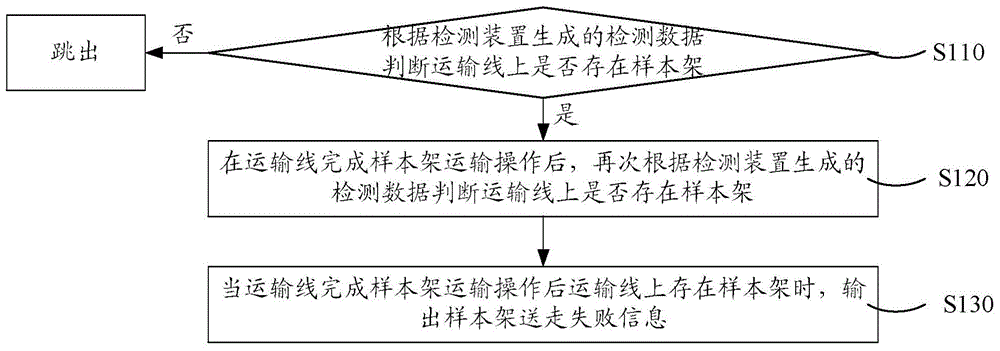 Assembly line sample rack detection method, detection system and scheduling method