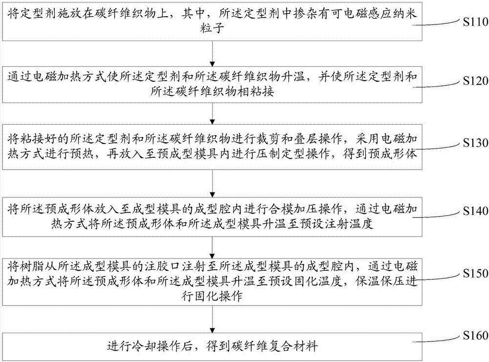 Manufacturing method for carbon fiber composite material