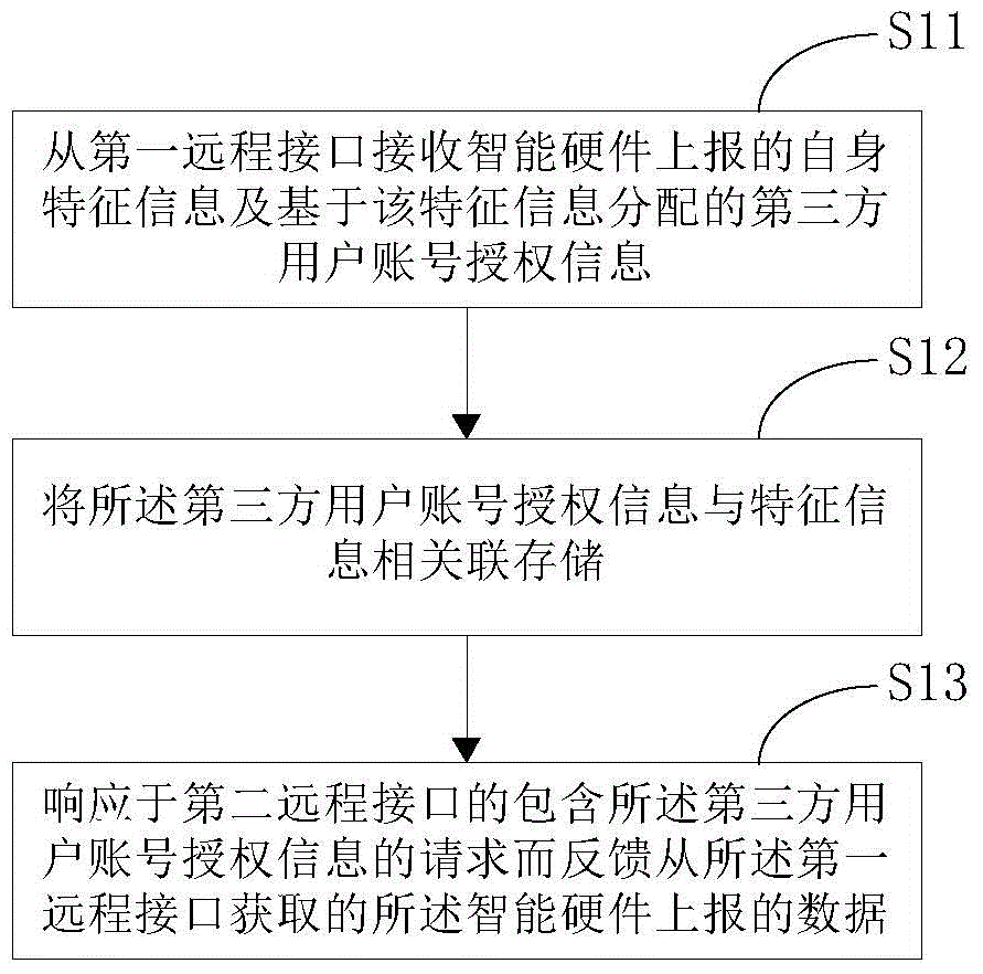 Cloud-end access control method of intelligent hardware and corresponding device