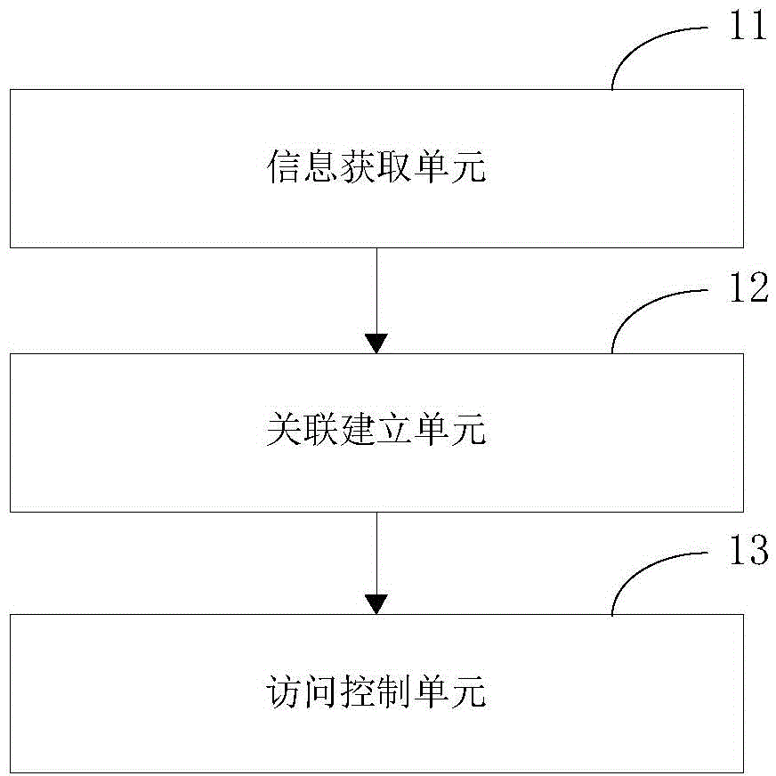 Cloud-end access control method of intelligent hardware and corresponding device