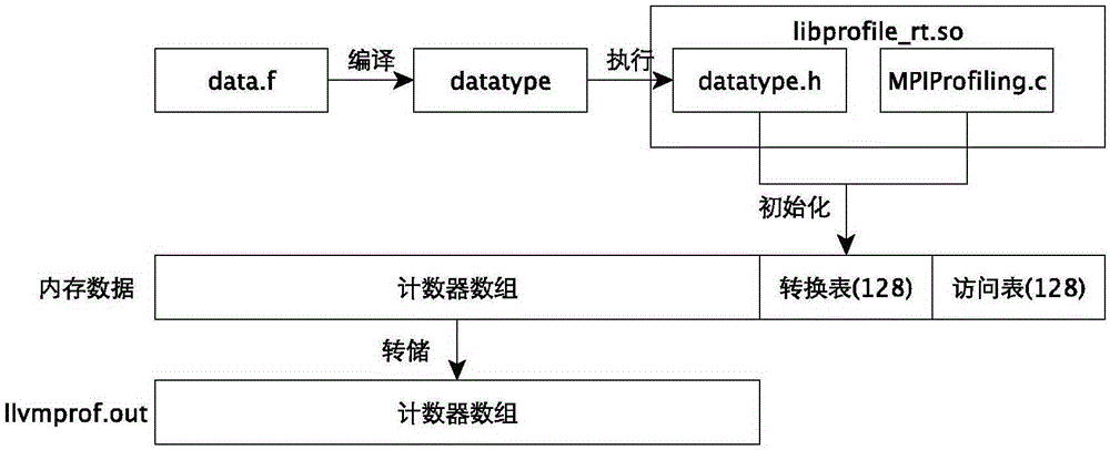 LLVM-based automatic performance prediction method for scientific calculation program