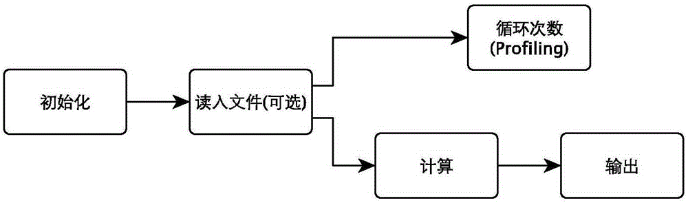 LLVM-based automatic performance prediction method for scientific calculation program