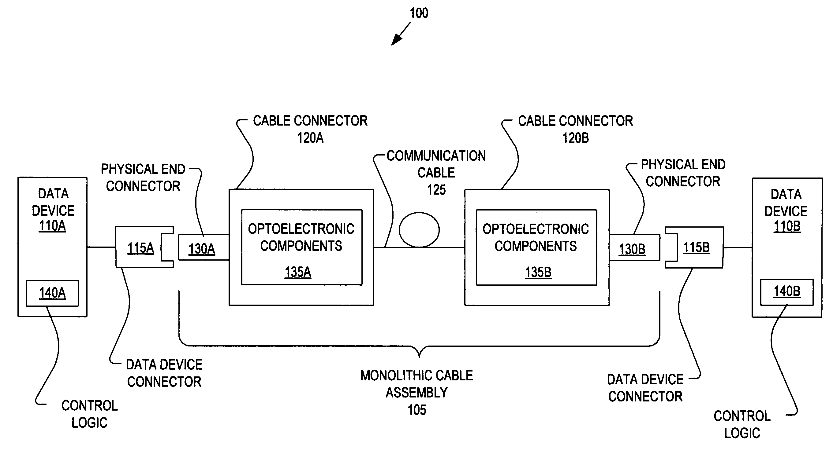 Monolithic active optical cable assembly for data device applications and various connector types