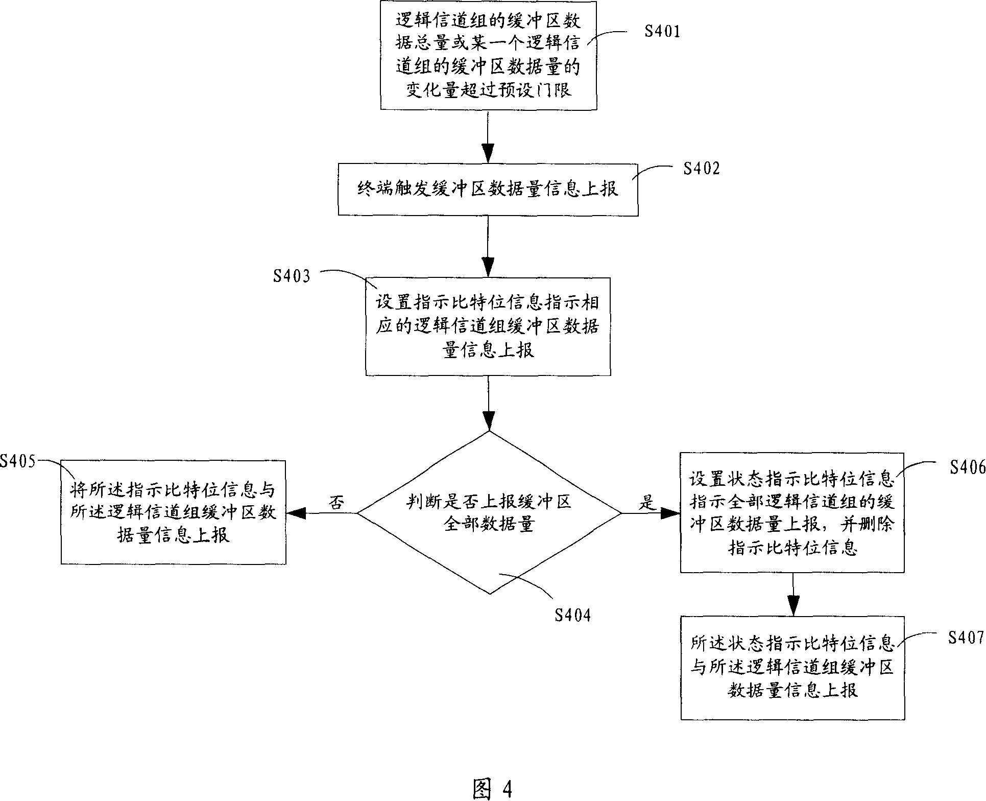 Method for reporting information of terminal buffer area data volume