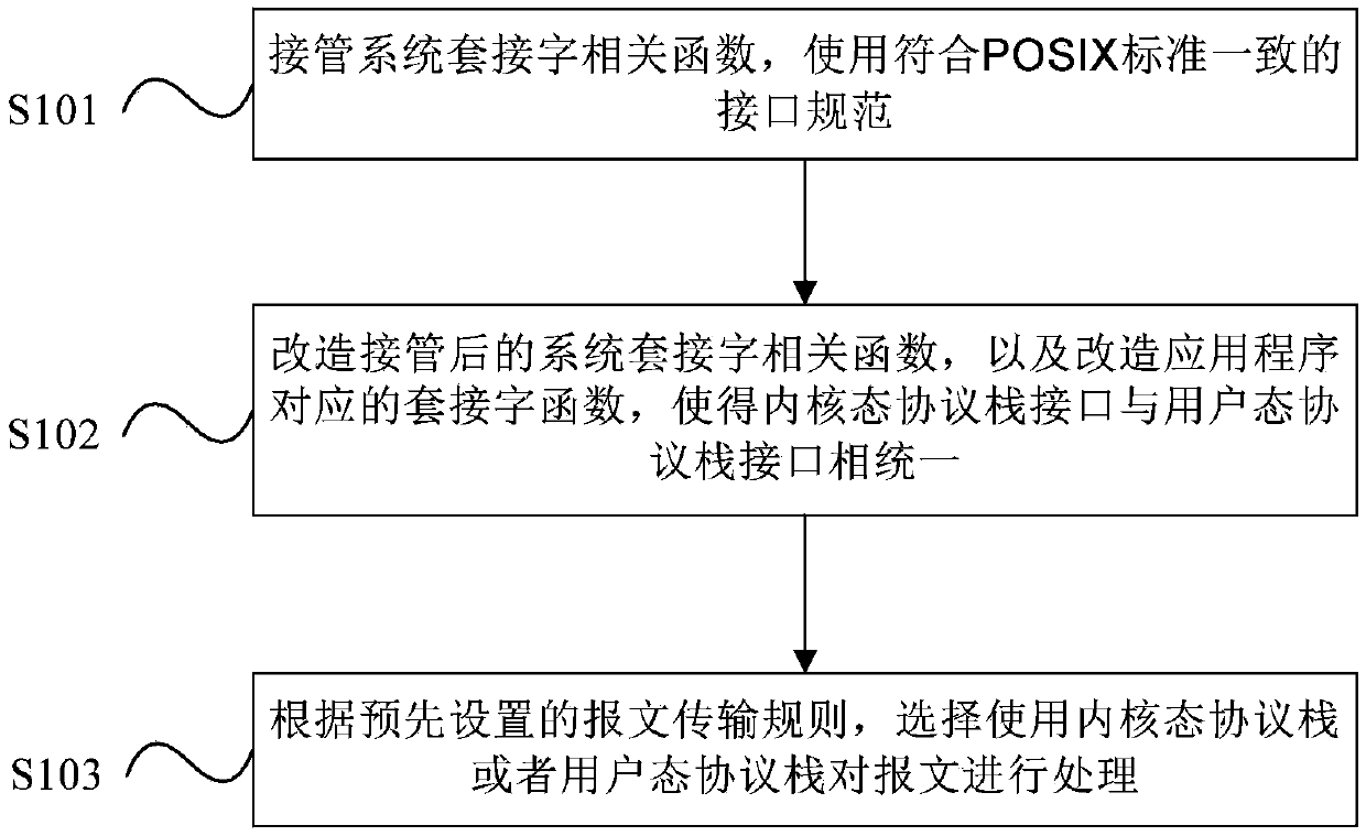 Coexistence processing method and device for kernel mode protocol stack and user mode protocol stack