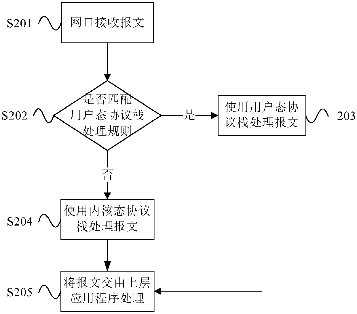 Coexistence processing method and device for kernel mode protocol stack and user mode protocol stack