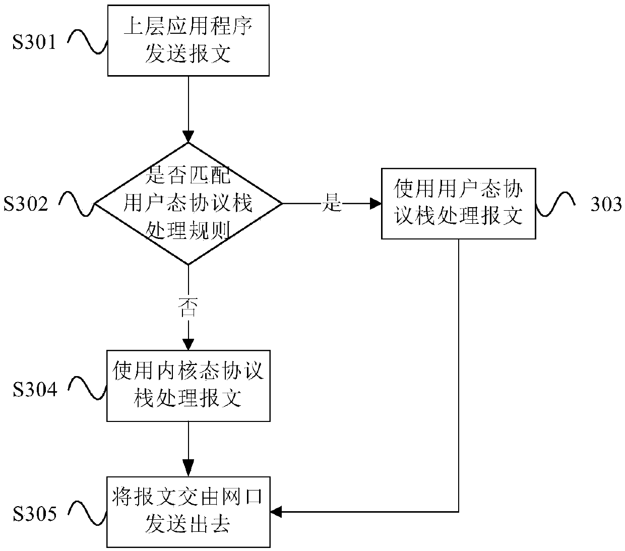 Coexistence processing method and device for kernel mode protocol stack and user mode protocol stack