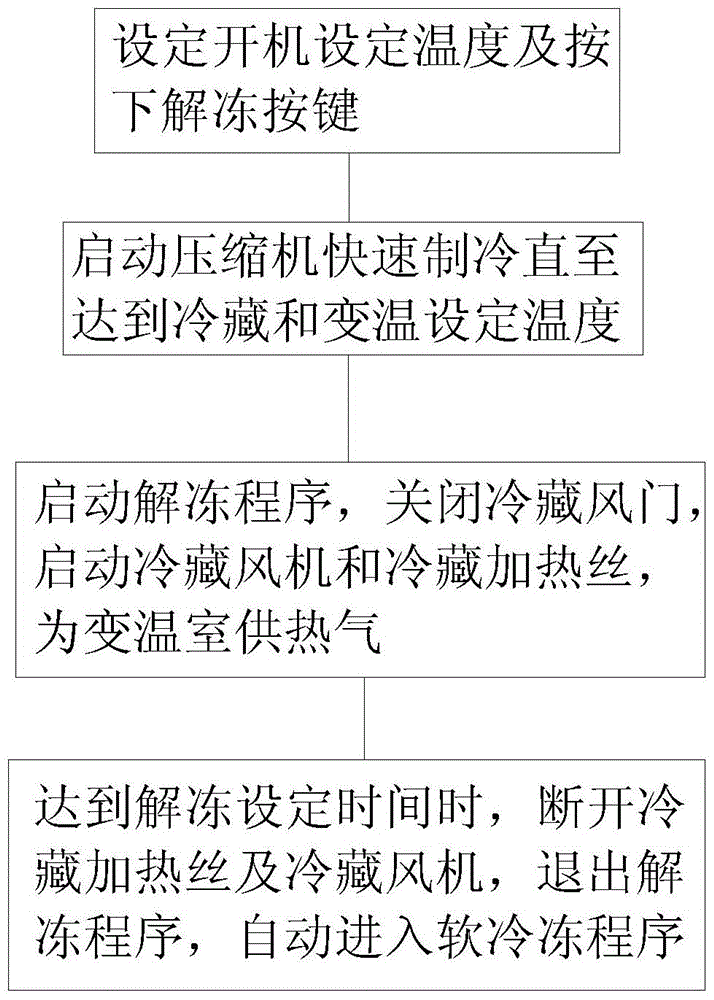 A method for controlling a refrigerator with thawing function in a variable temperature chamber