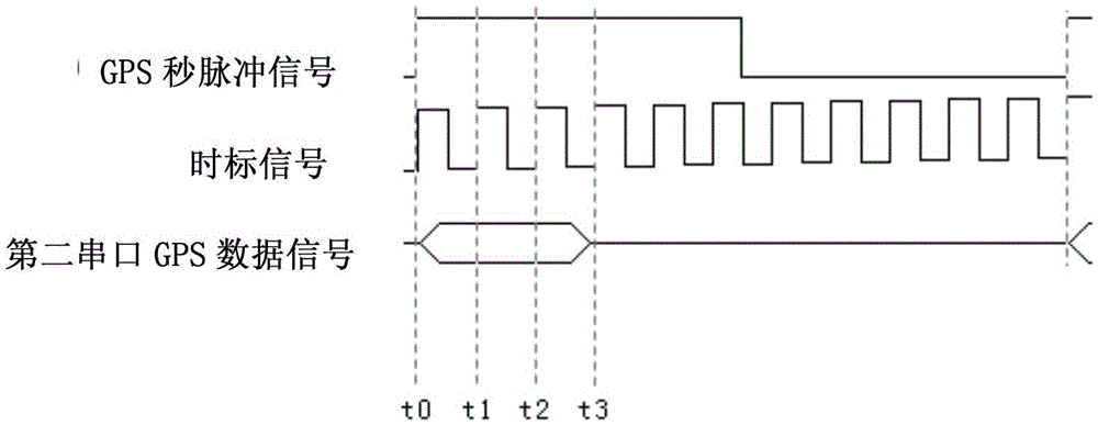 A Time Scale Signal Generator Based on Standard Time Pulse Signal