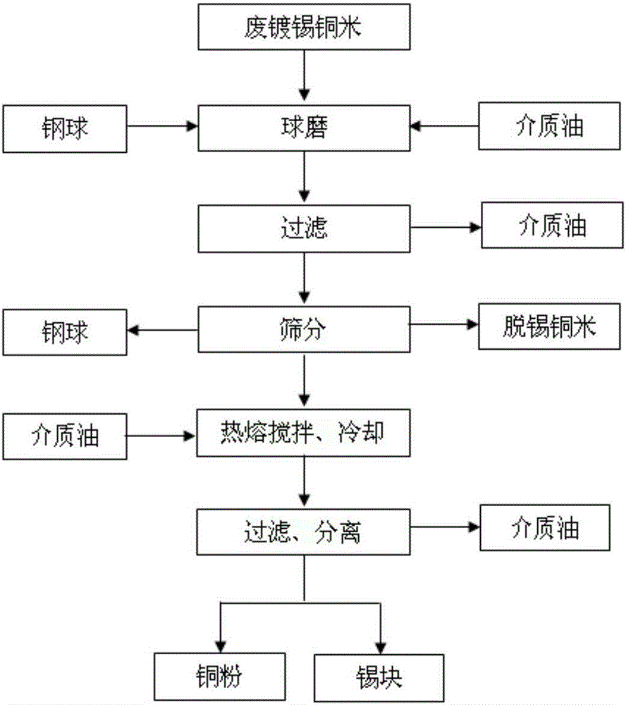 Recycling method of scrap tinned copper rice