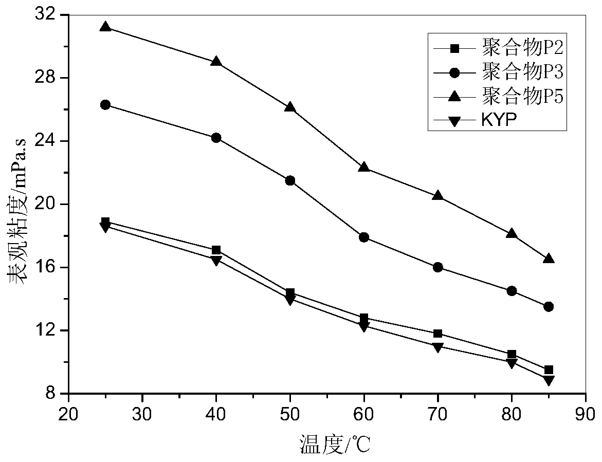 A kind of polymer with surface active function and its preparation method and application