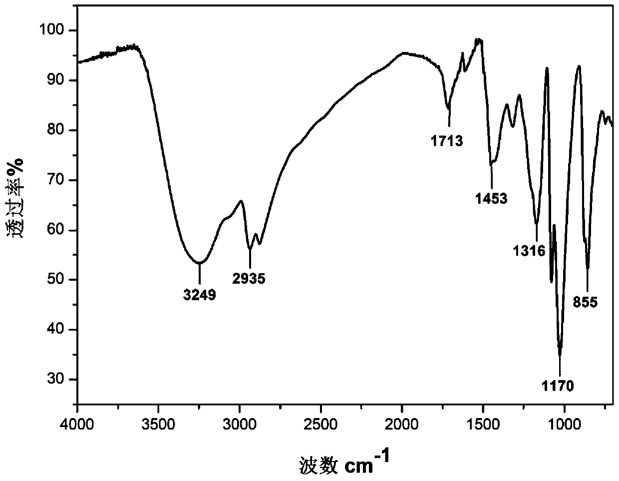 Conductive oil gel and preparation method thereof