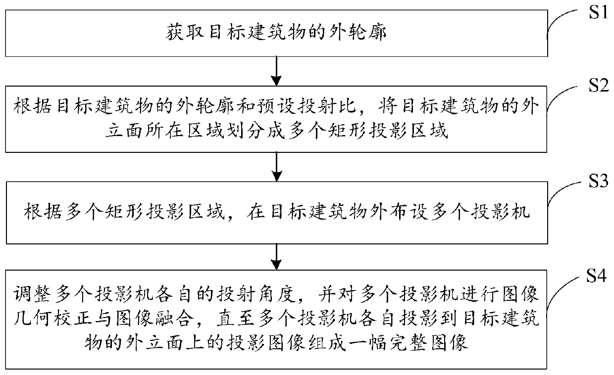 Projection method and projection system applied to building facade