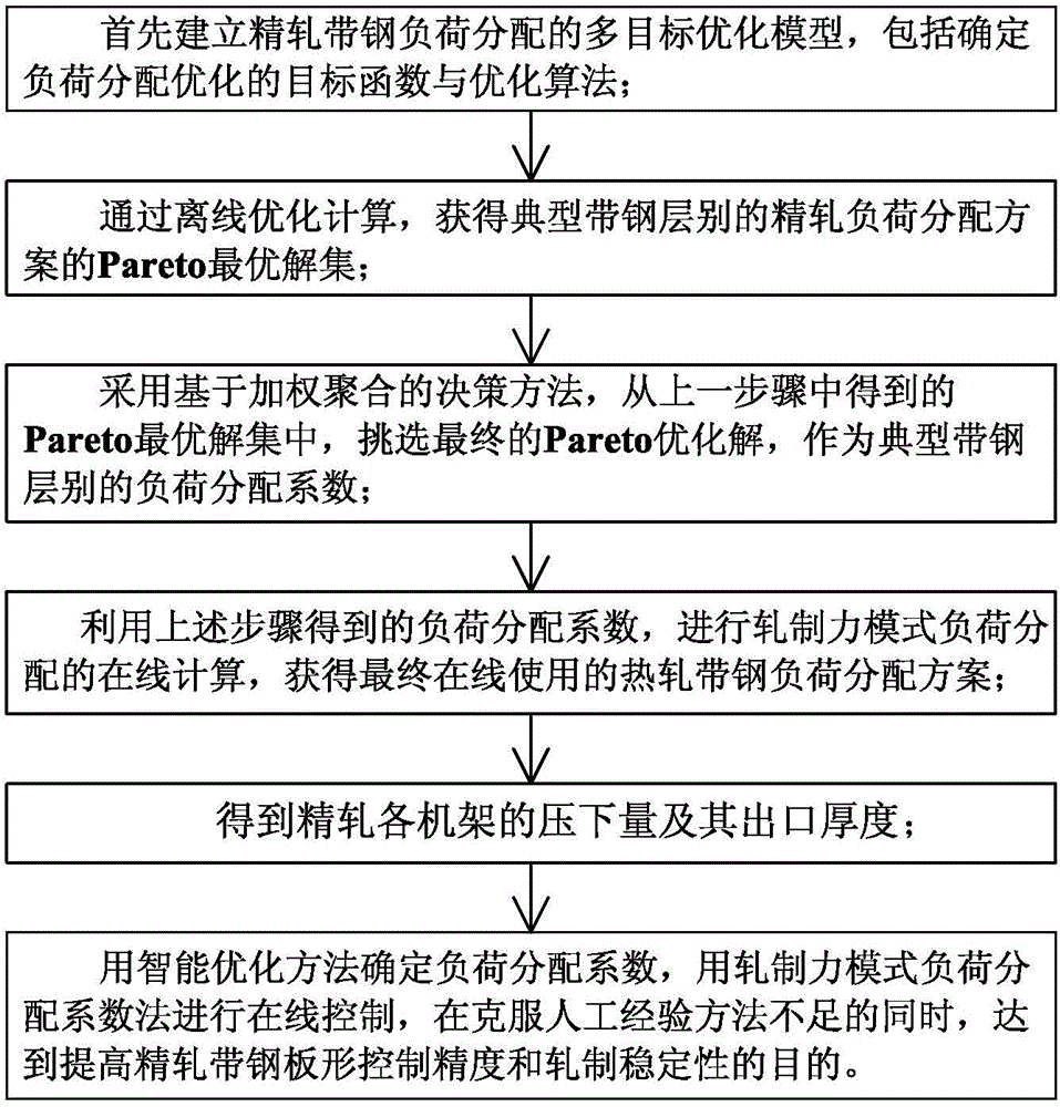 Hot rolled strip steel load distribution method giving consideration to rolling energy consumption and good strip shape