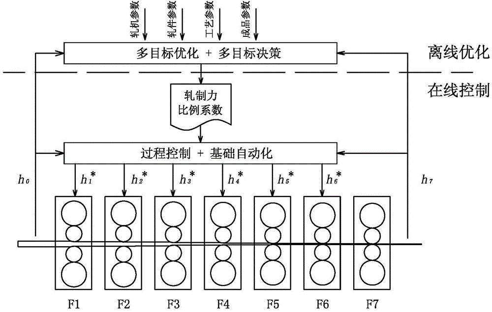 Hot rolled strip steel load distribution method giving consideration to rolling energy consumption and good strip shape