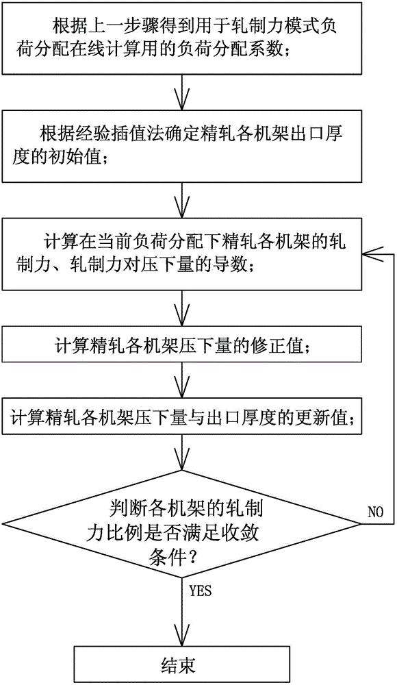 Hot rolled strip steel load distribution method giving consideration to rolling energy consumption and good strip shape