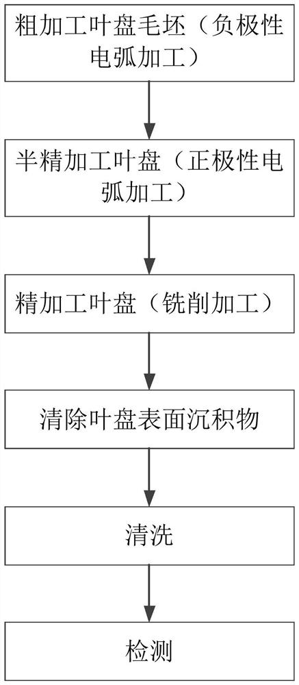 Machining system and method for blisk parts based on combination of arc discharge and milling