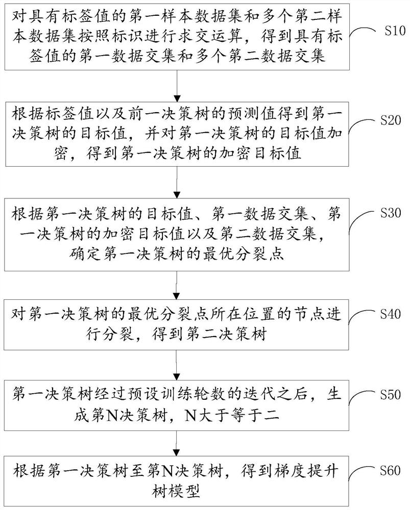 Gradient boosting tree modeling method and device and terminal