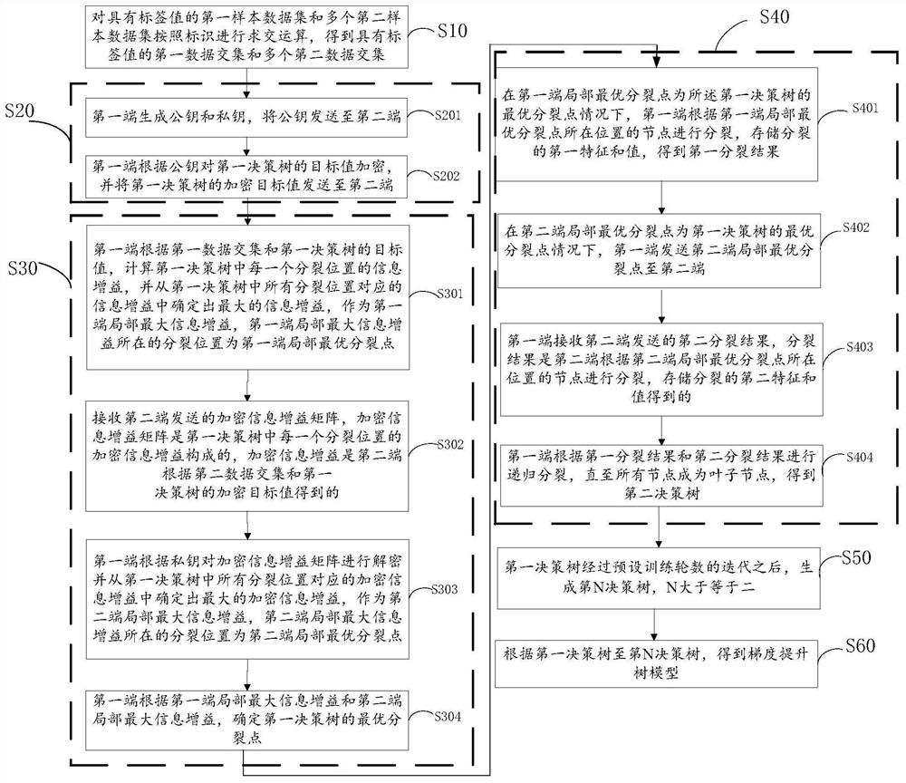 Gradient boosting tree modeling method and device and terminal