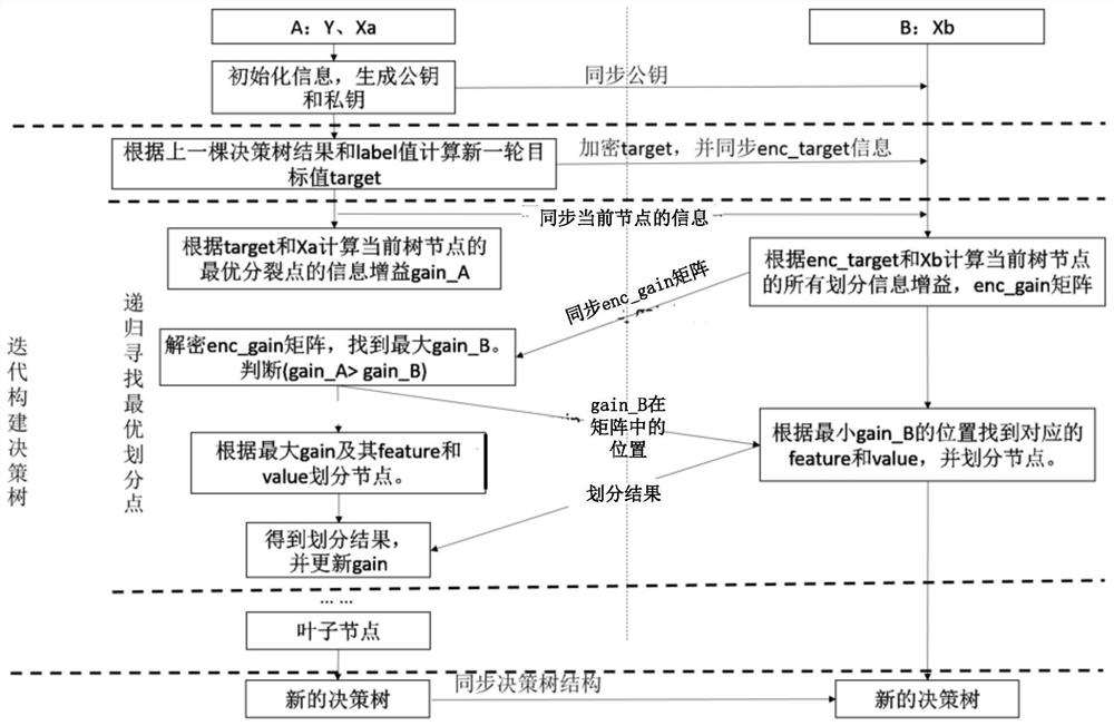 Gradient boosting tree modeling method and device and terminal