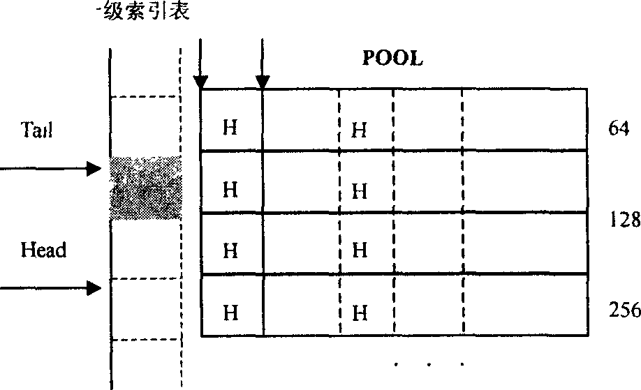 Dynamic allocation method for non-buffering memory in embedded real-time operating system