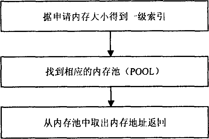 Dynamic allocation method for non-buffering memory in embedded real-time operating system