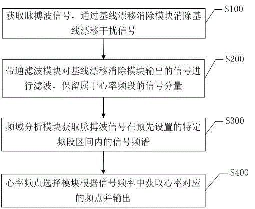 Real-time dynamic heart rate monitoring device and monitoring method