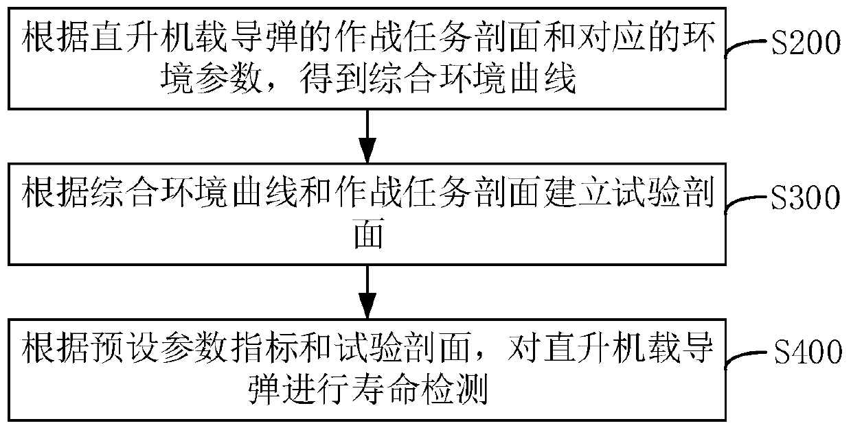 Missile hang-off life detection method and device, computer equipment and storage medium