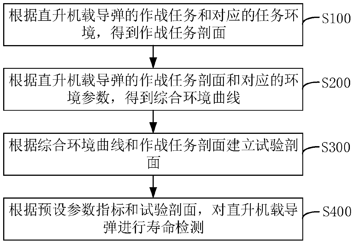 Missile hang-off life detection method and device, computer equipment and storage medium