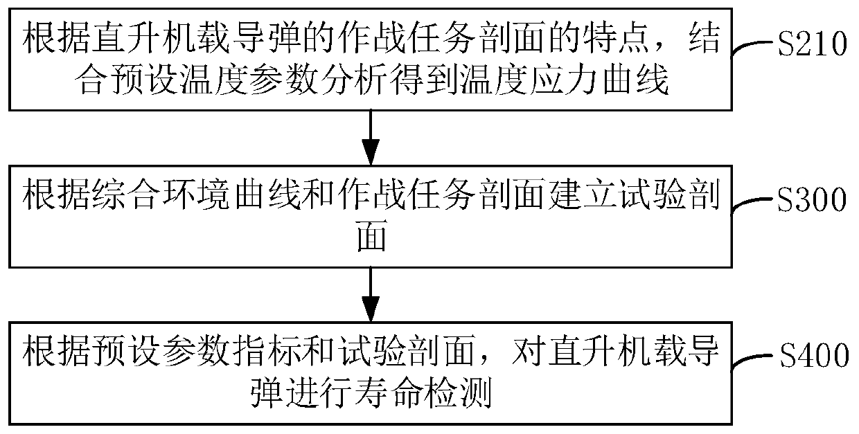 Missile hang-off life detection method and device, computer equipment and storage medium