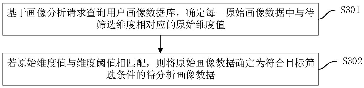 Portrait analysis method and device based on big data, computer device and storage medium