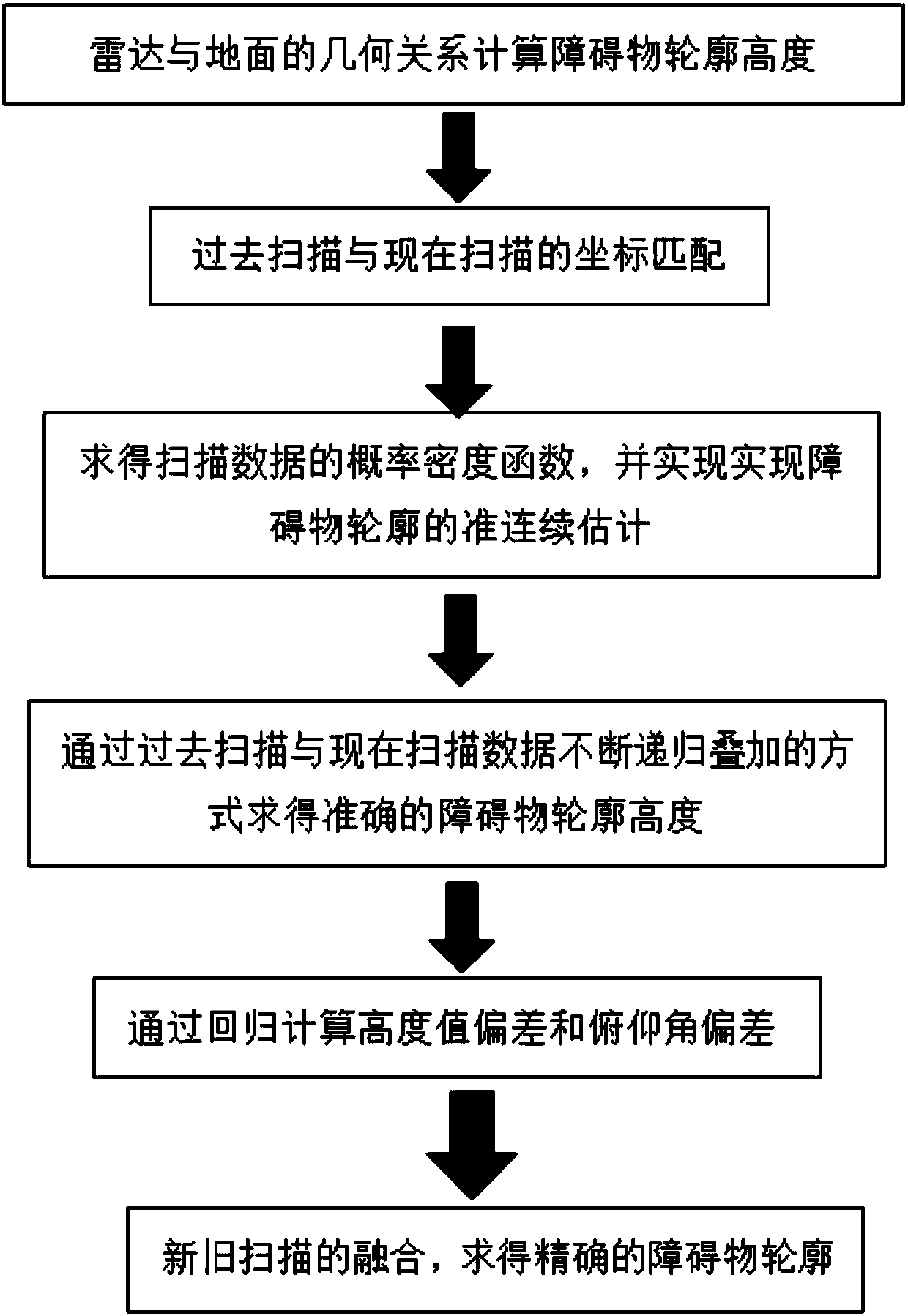 Vehicle front barrier contour detection method based on recursive superposition algorithm