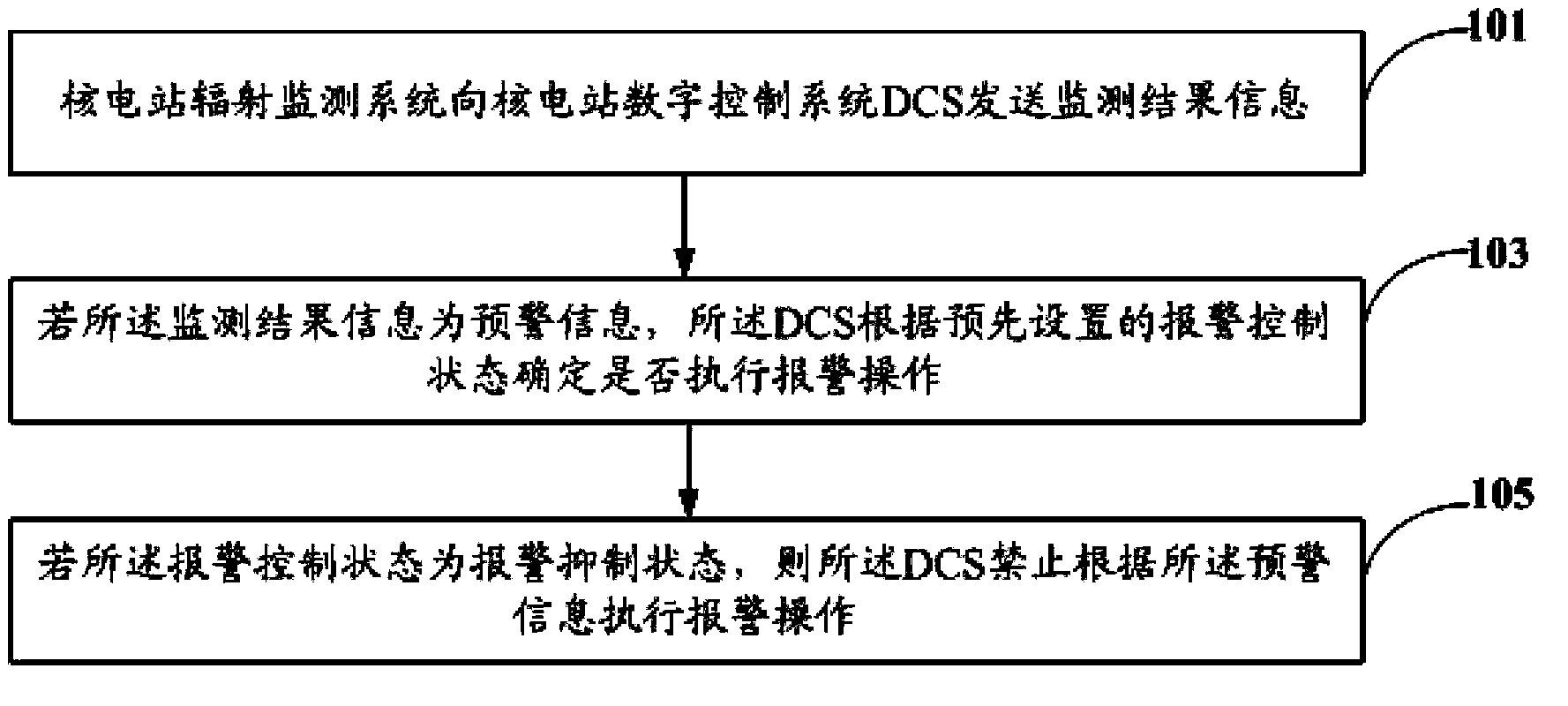 Nuclear power station radiation alarm inhibition method, device and system