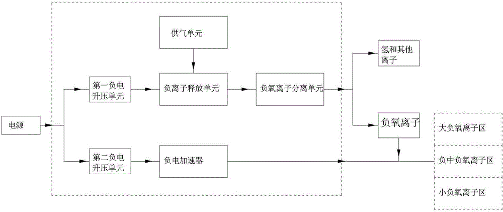 Separated-type negative oxygen ion generation device