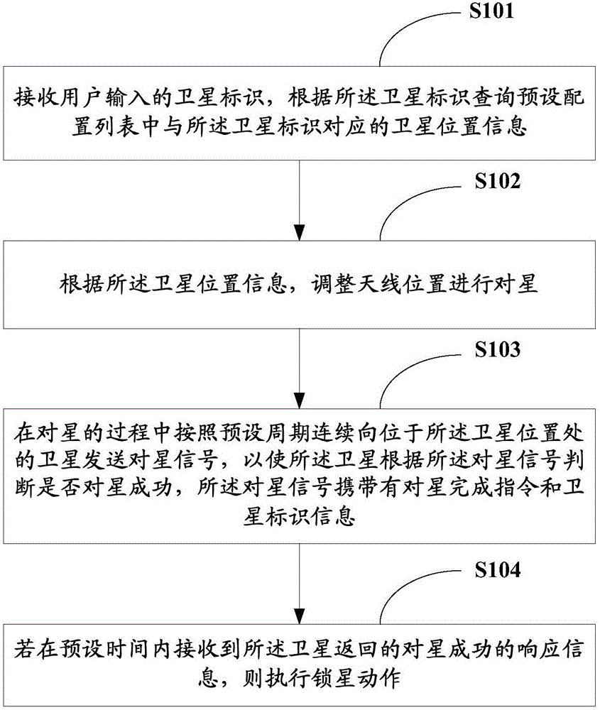 Automatic satellite alignment method and apparatus, and satellite