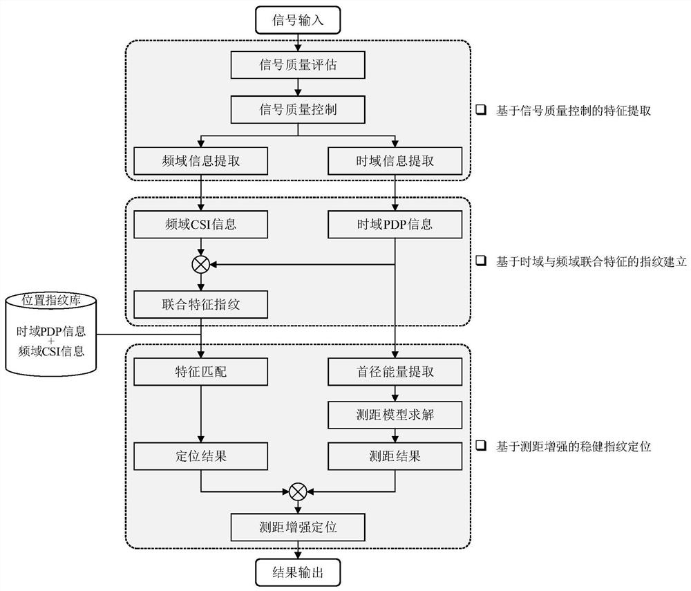 Positioning method and system based on signal quality control and feature fingerprint enhancement