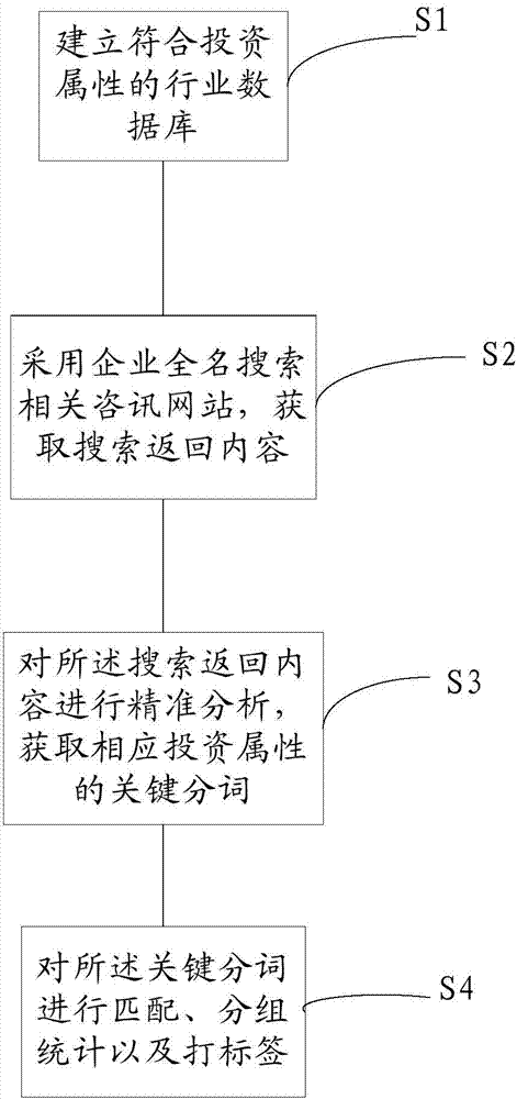 Accurate analysis method and system for enterprise industry segmentation based on big data