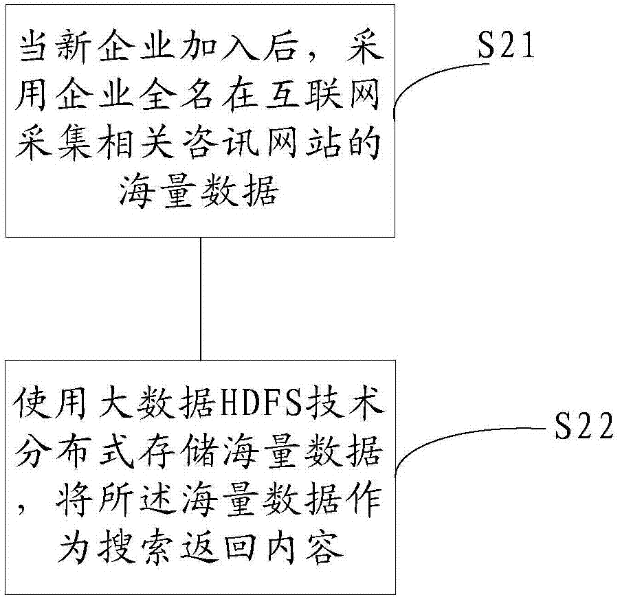 Accurate analysis method and system for enterprise industry segmentation based on big data