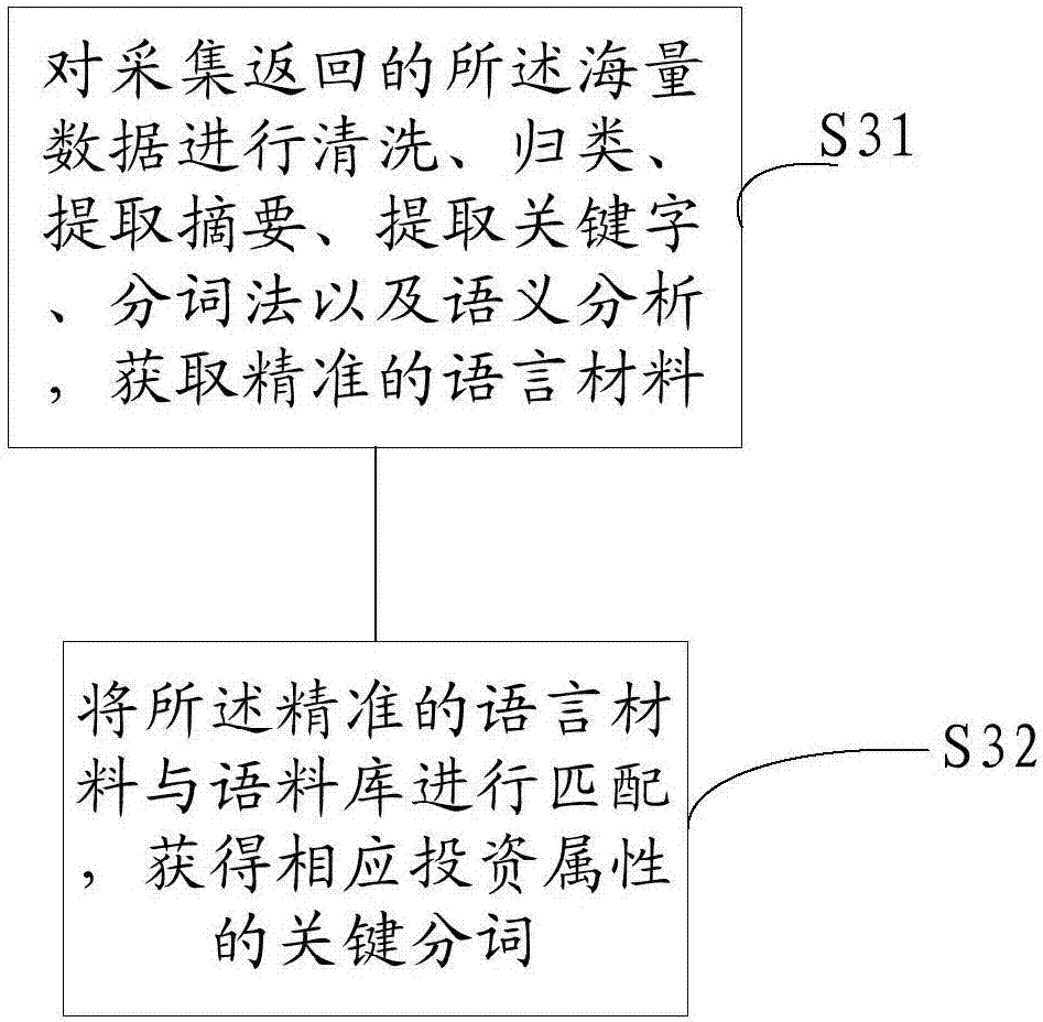 Accurate analysis method and system for enterprise industry segmentation based on big data