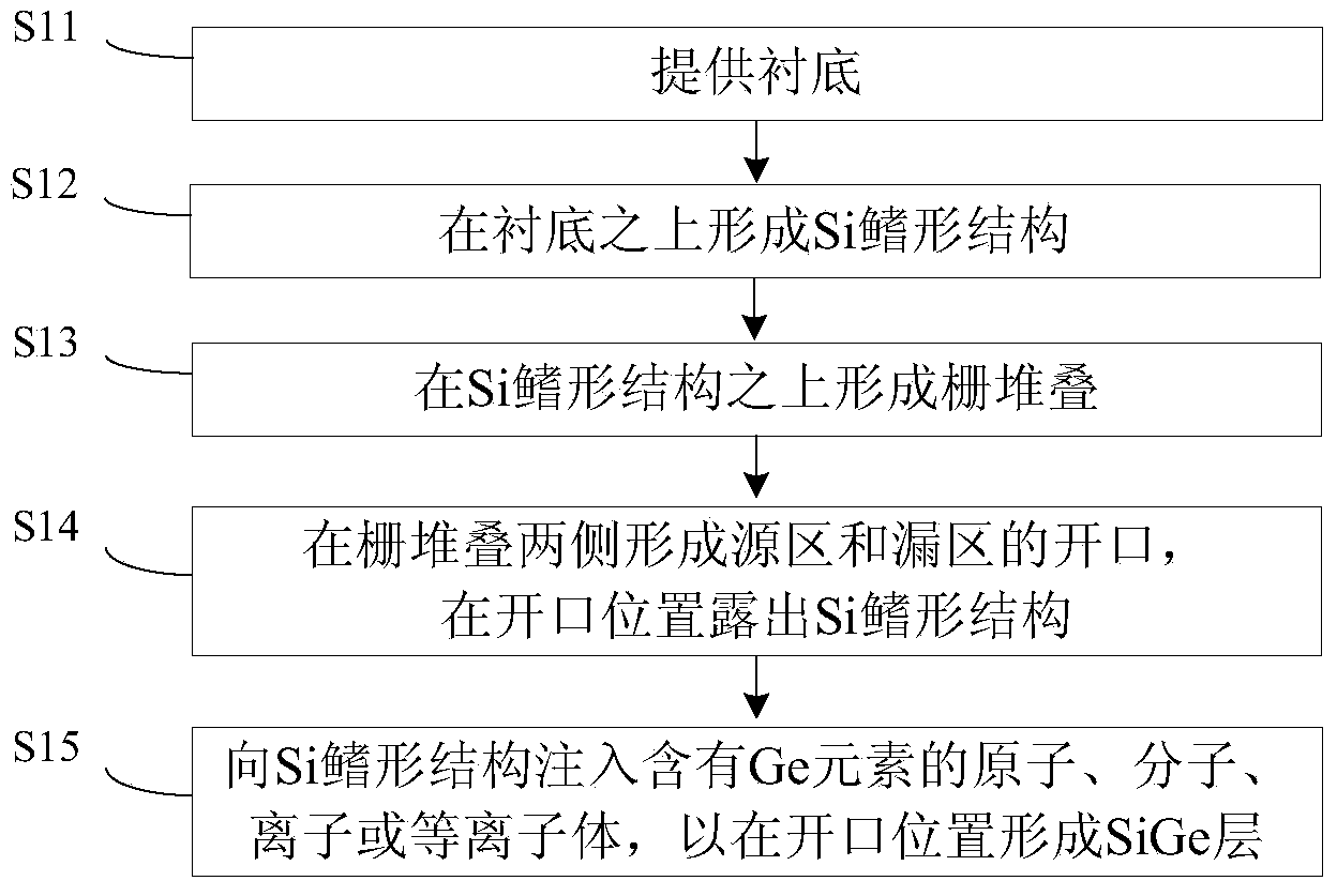 FinFET with SiGe source region and SiGe drain region and forming method of FinFET