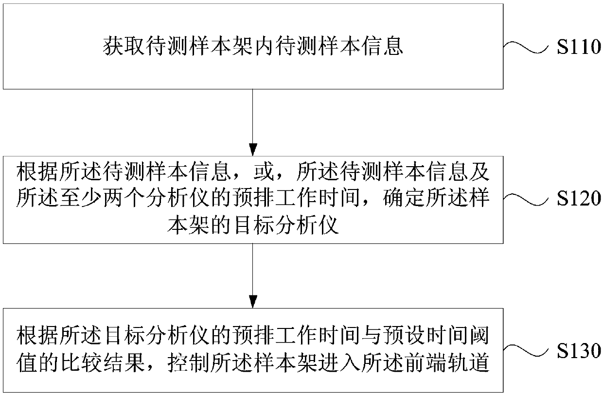 Sample introduction scheduling method and device, analysis and detection system and storage medium