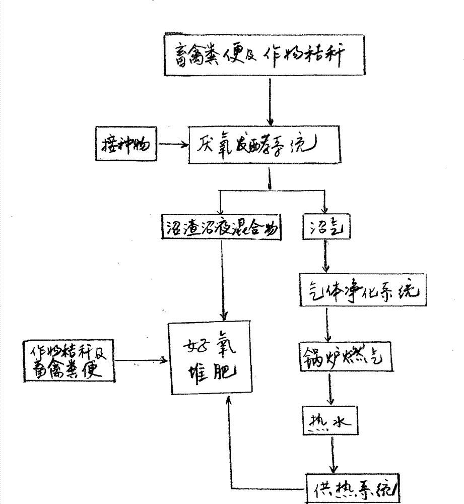 Comprehensive utilization method of livestock and poultry manures and crop straw resources